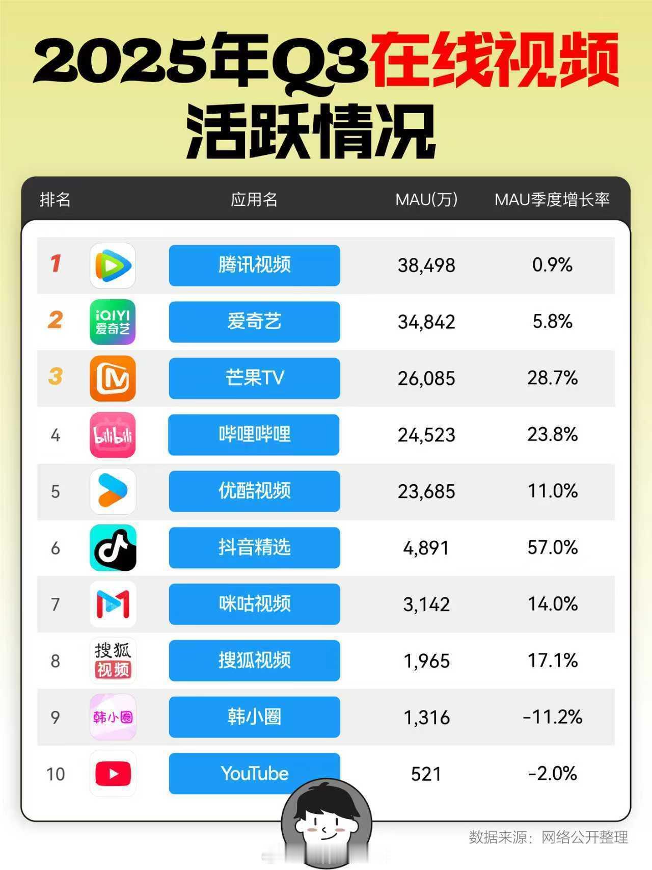 芒果tv第三季度用户活跃暴涨28.7%，综艺真的牛 ​​​
