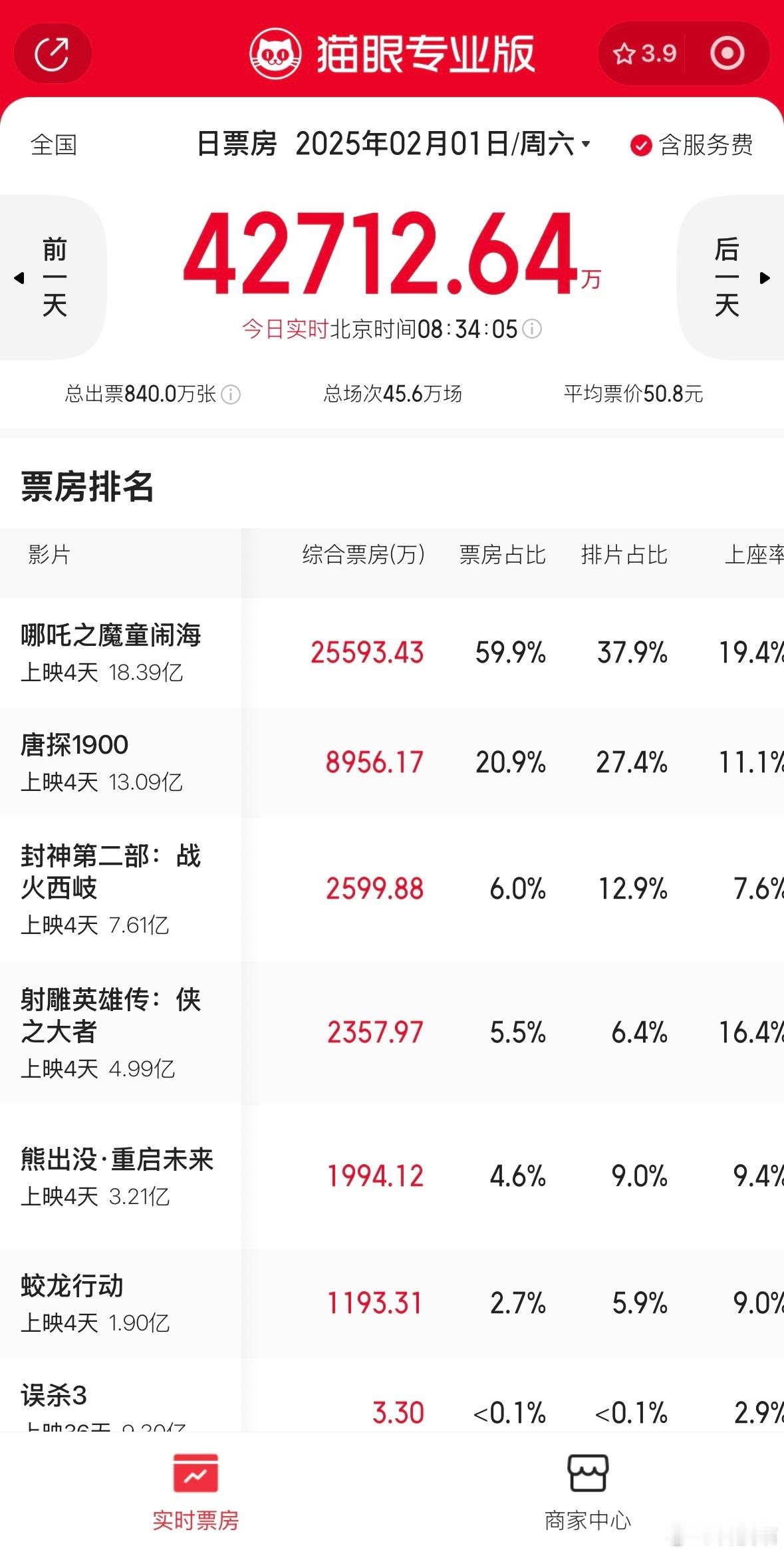 哪吒2预测总票房超67.4亿 现在哪吒2票房超18亿了，不出意外就是春节档票房冠