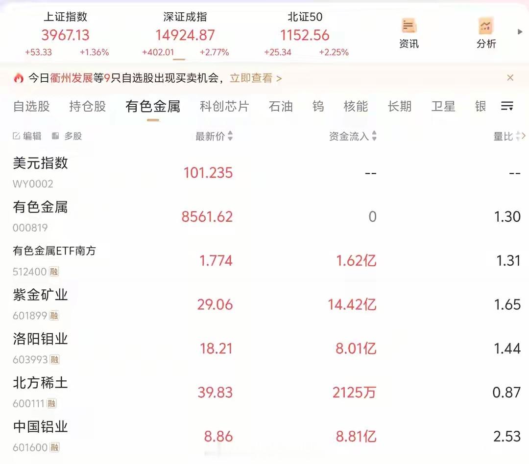 7🈷️14日：一根长阳改三观？有色是短期见底反弹，还是趋势逆转？今日最值得关注