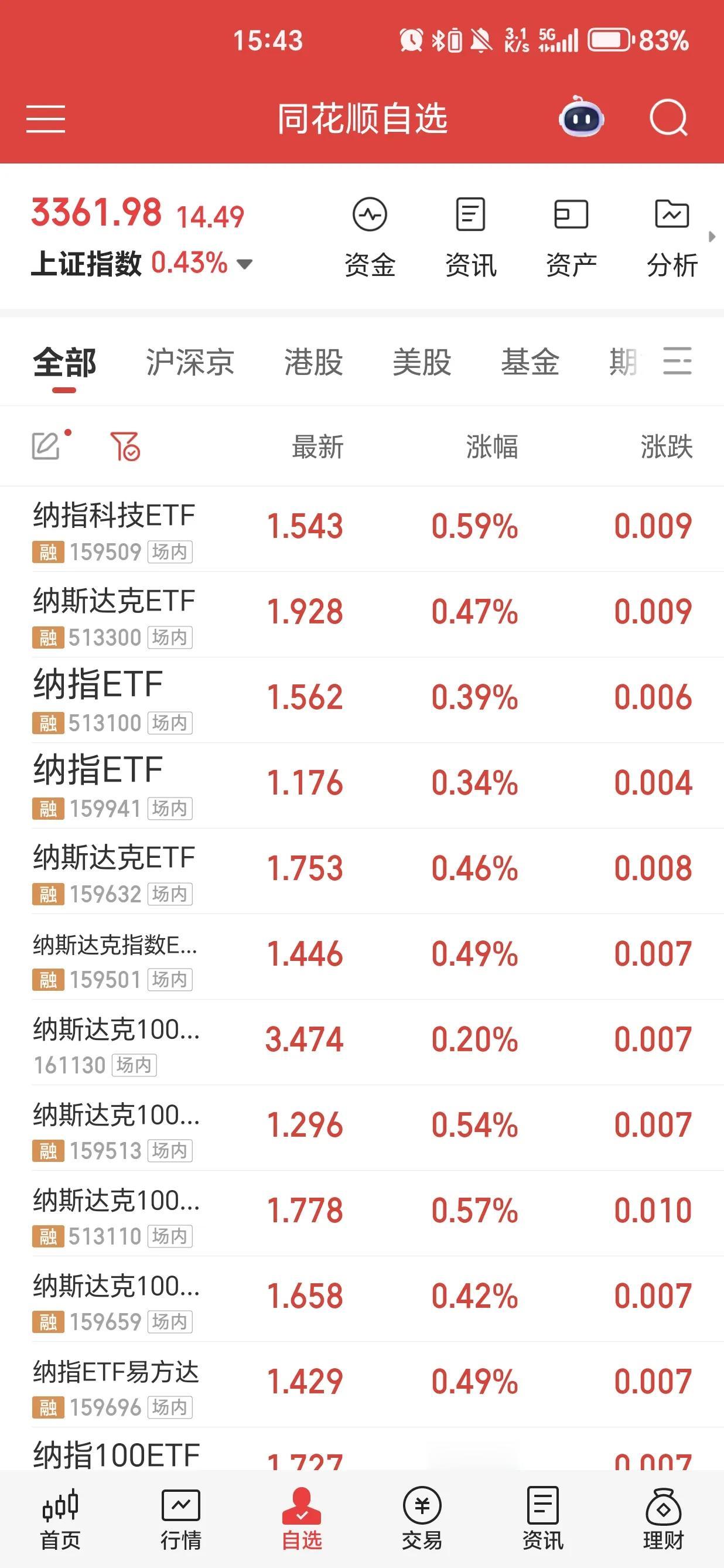 买一只股票的本质是什么呢? 
买股票时你的投资逻辑是什么? 
纳指基金今日普遍微