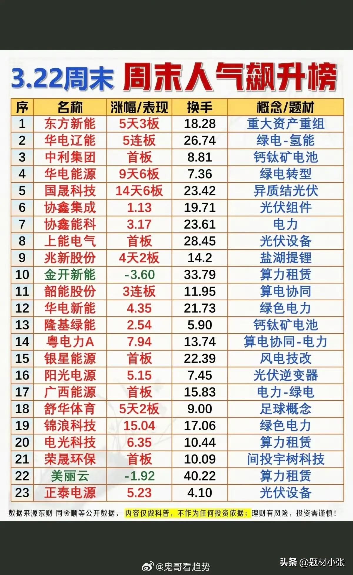 3月22日周末A股人气飙升榜盘点，绿电、光伏、算力租赁成为当下市场核心主线，华电