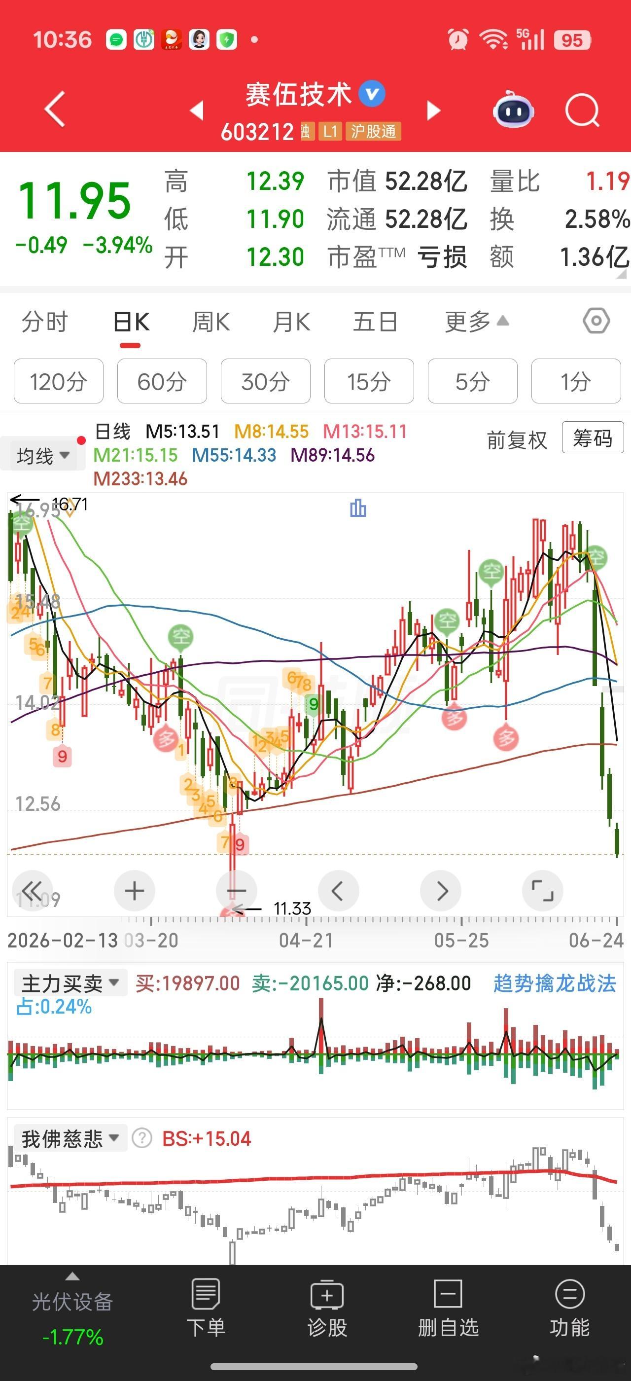 跌破12的赛伍似乎有抄底的价值了技术上存在反抽13.4附近的需求。。借先进封装材