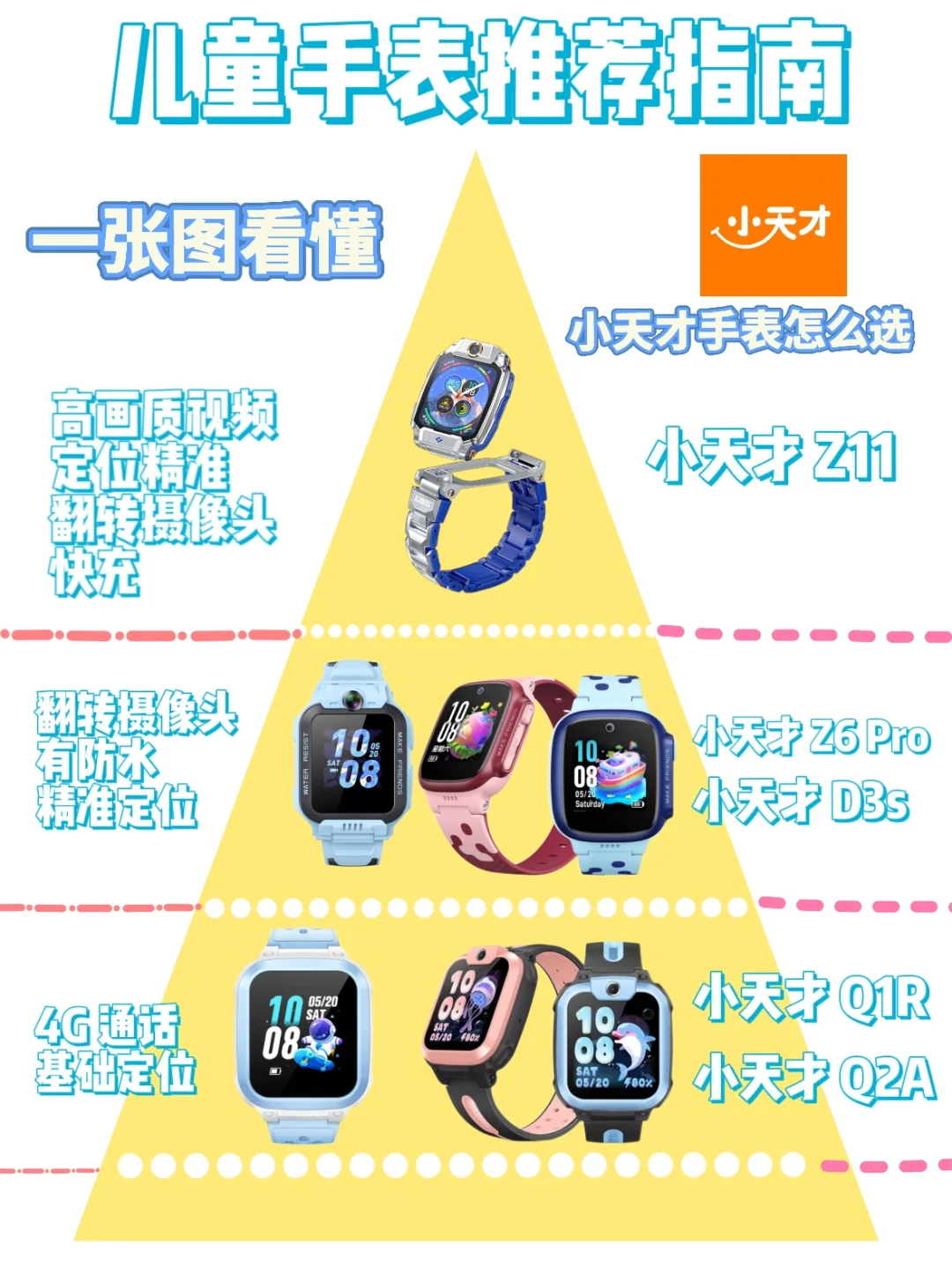 一张图教你如何选对一块最合适自己的小天才