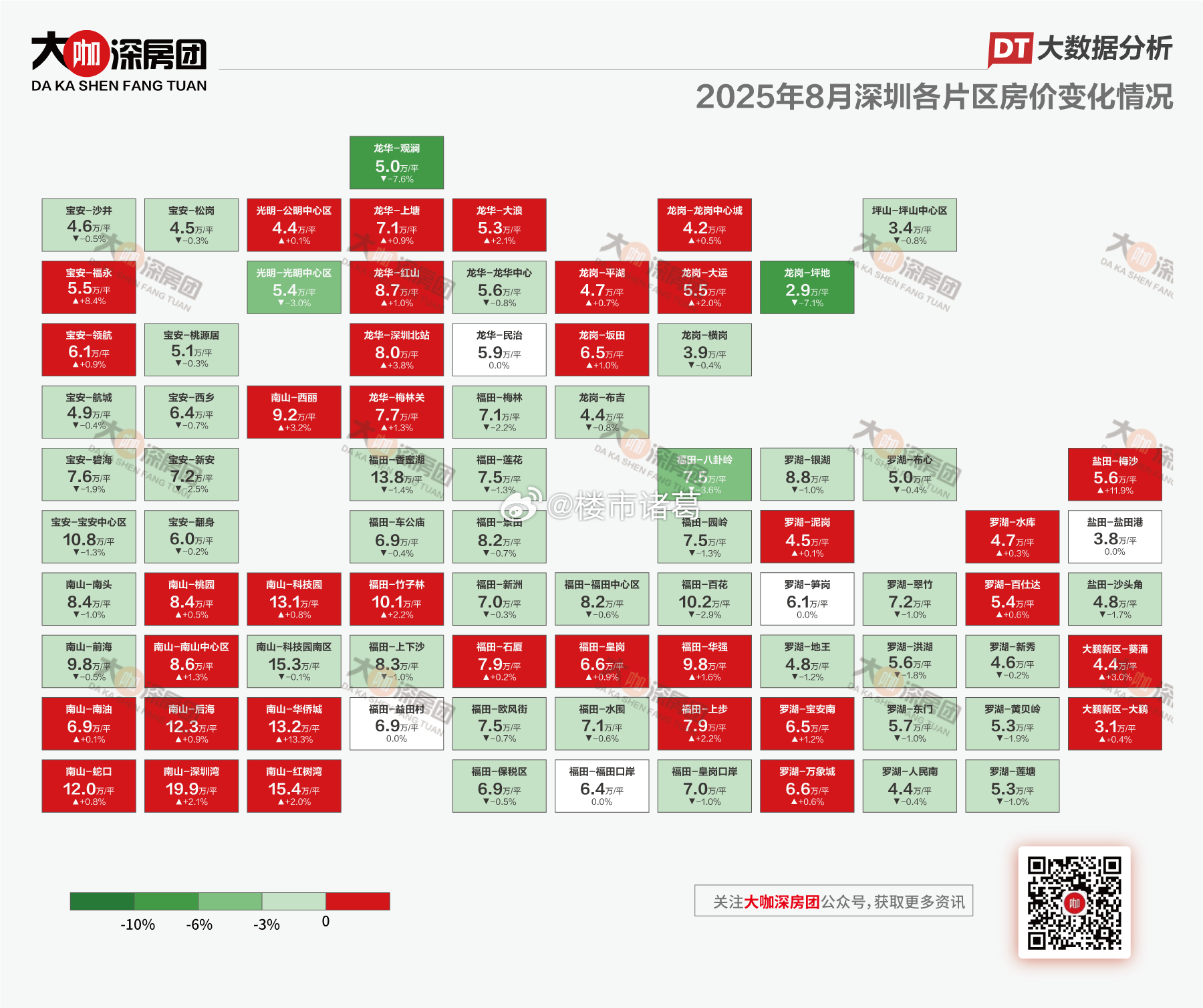进入8月以来，深圳各片区业主报价有什么新变化?数据显示，在深圳中原监测的86个片