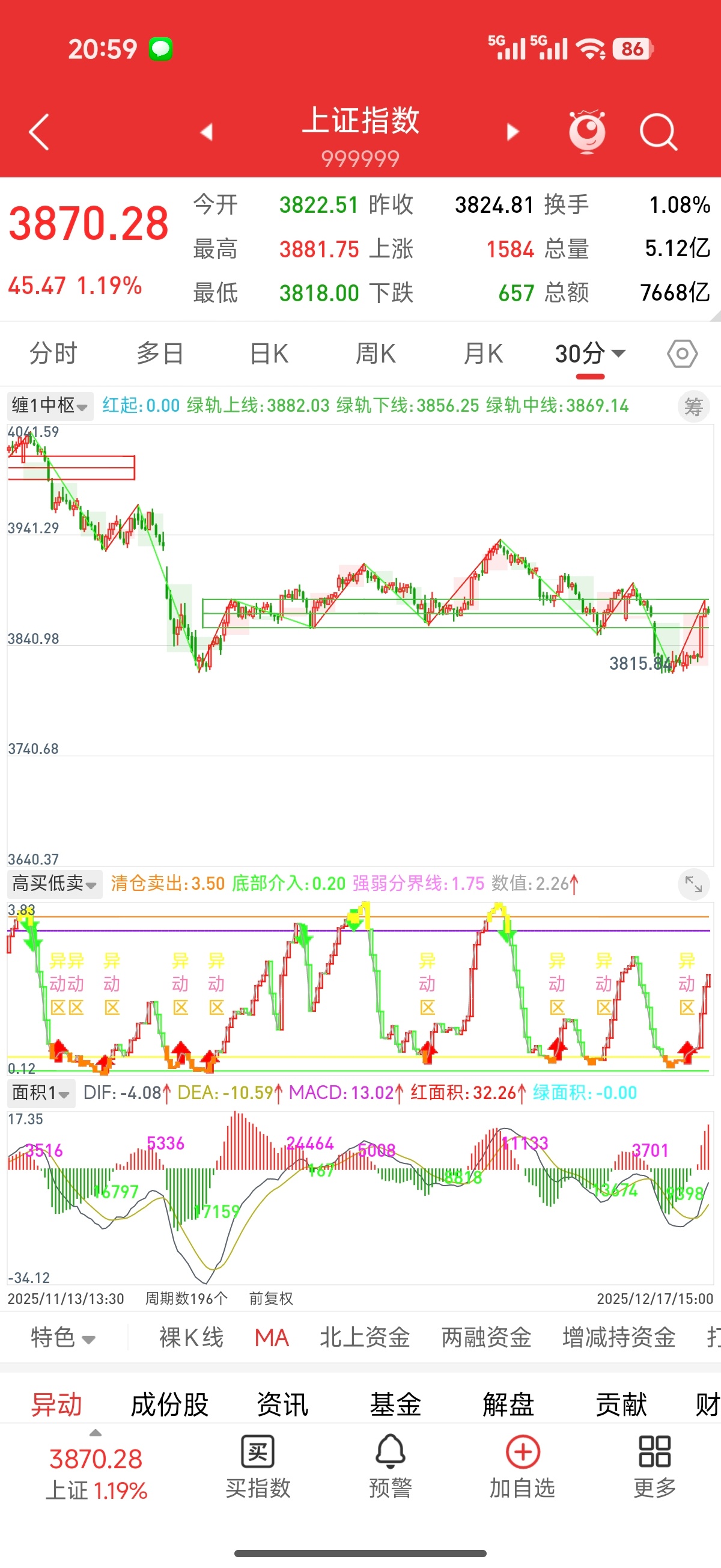 今日a股迎来预期中的反弹，所以炒股要有自己的节奏。这里第一笔30分钟级别上涨并没