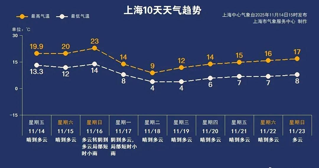 杨浦news小杨提醒寒潮【寒潮来袭！有多冷？】注意啦！下半年首场寒潮将来袭。11