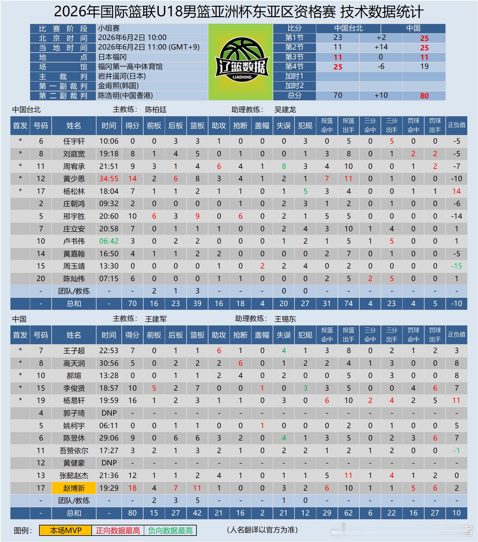 【U18国青】2026年国际篮联U18男篮亚洲杯东亚区资格赛6月2日10:00-