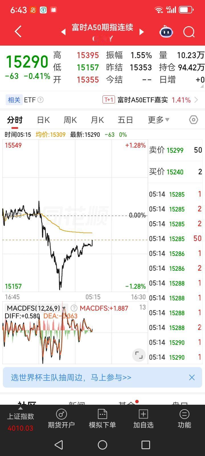 昨日美股三大指数涨跌互现，即使涨的那个也是高开低走，尾盘稍微拉红一下，所以说走势