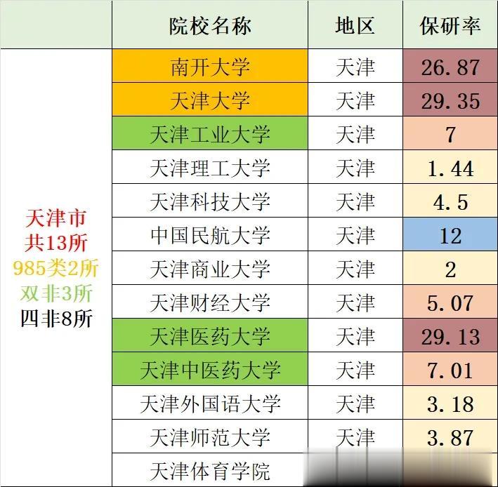 〖我国367所保研院校保研率统计〗天津篇：天津市共13所院校具有保研资格，其中9