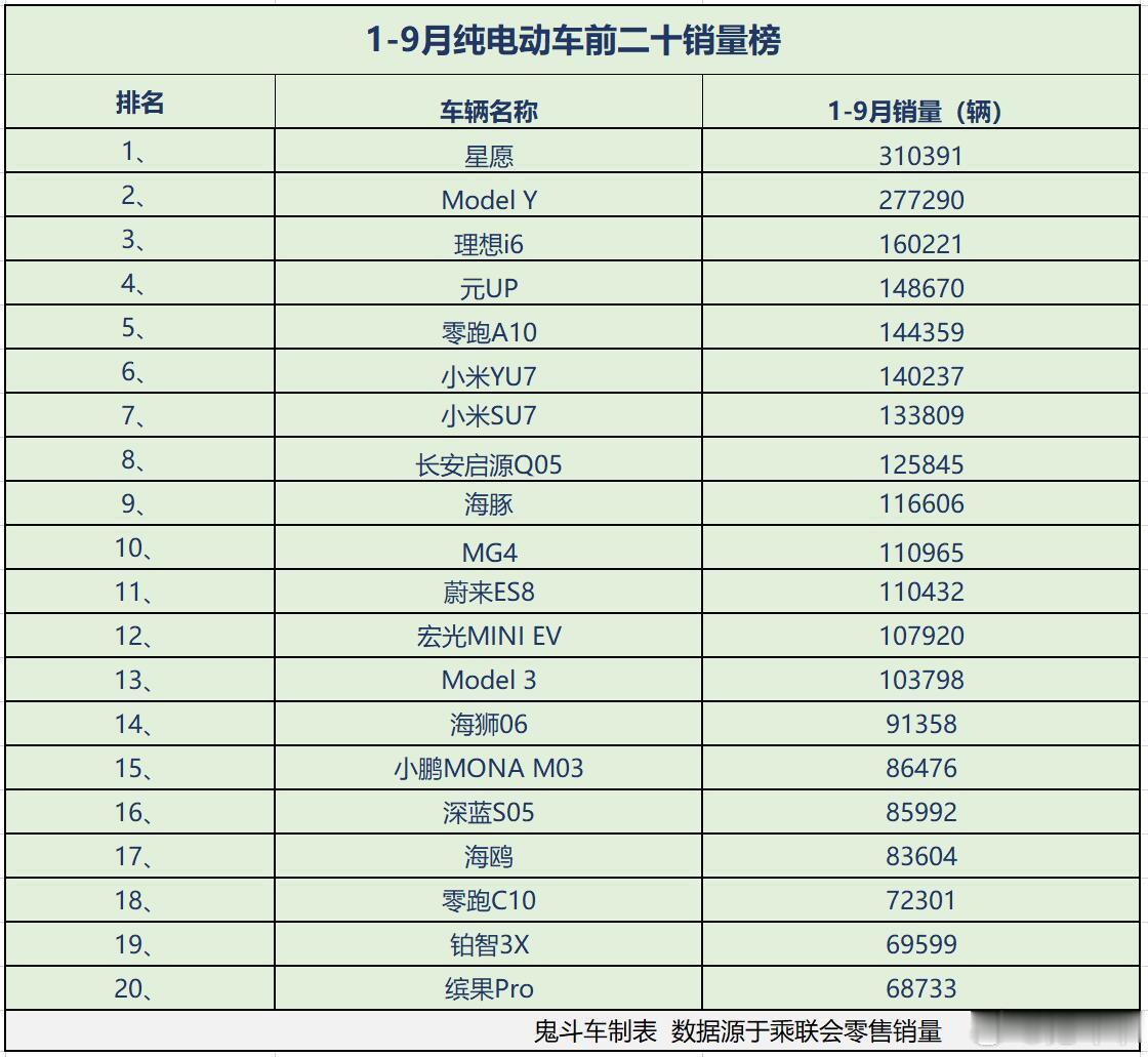 纯电动车卖得火！1-9月销量榜出炉 13款销量过十万 理想i6第三       