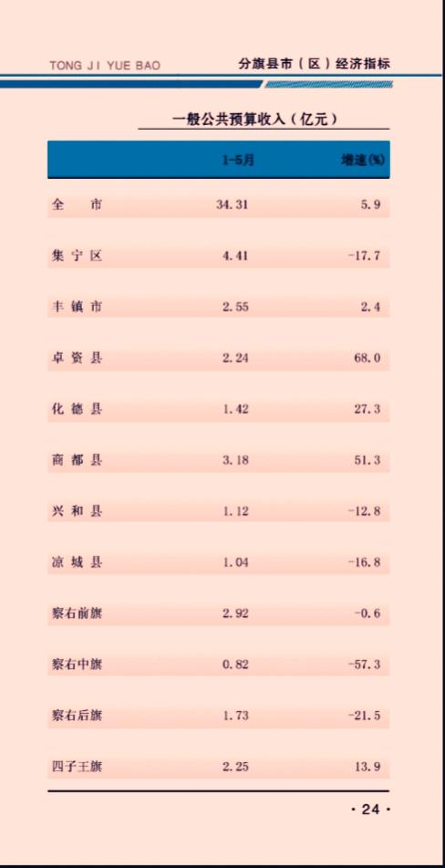 1-5月份乌兰察布市各旗县市（区）财政收入揭榜：商都稳居第二    丰镇被挤出前