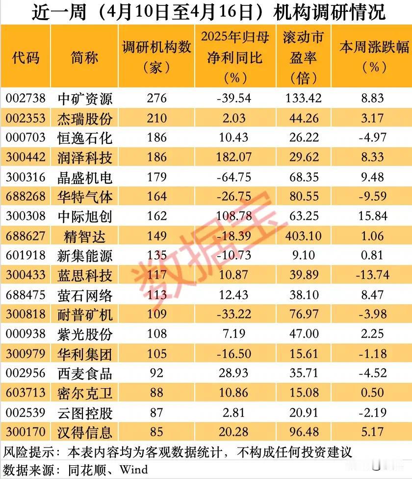 276家机构扎堆调研！近一周机构重点关注个股全解析！
 
本次梳理覆盖（4.10