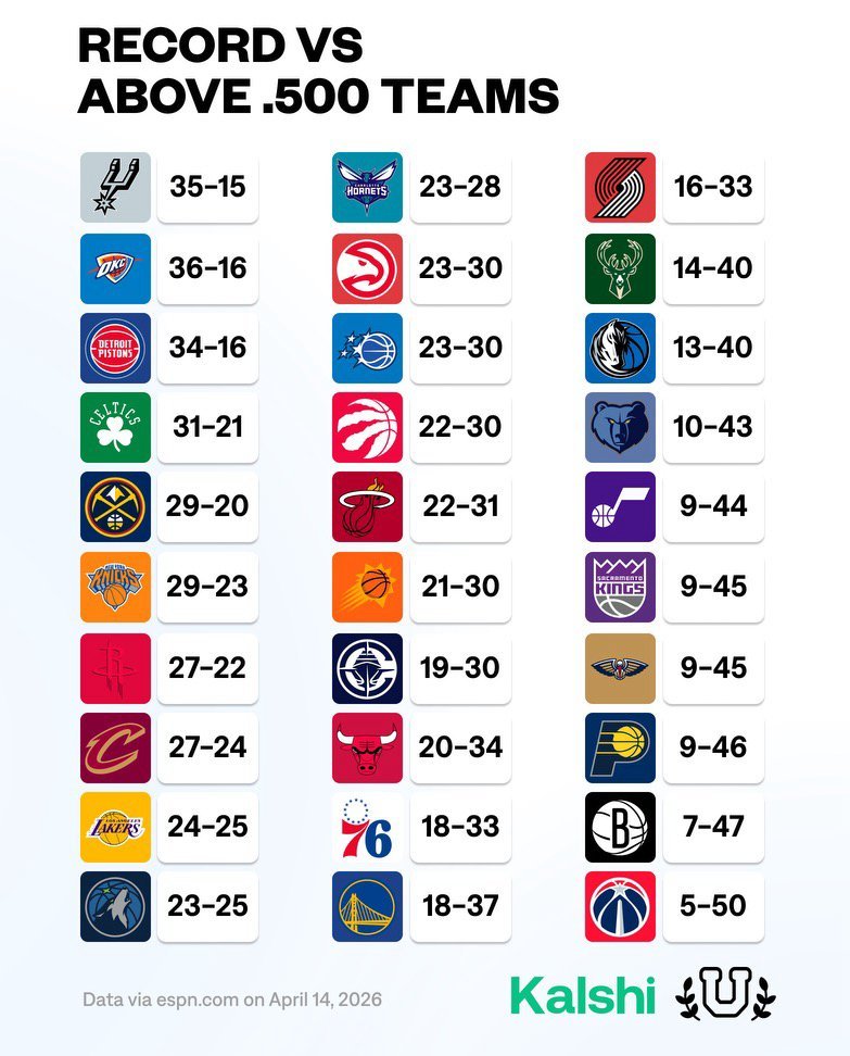 本赛季各队对阵50%+胜率球队的战绩nba