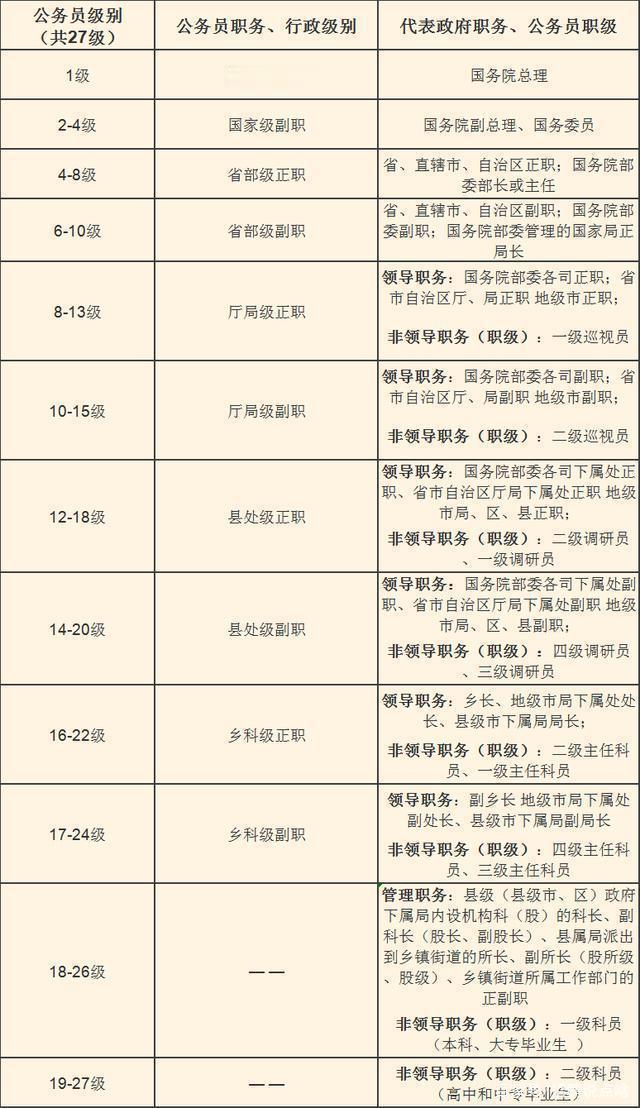 今日学习计划：公务员职级级别一览表
正国、副国、正部、副部、正厅、副厅、正处、副