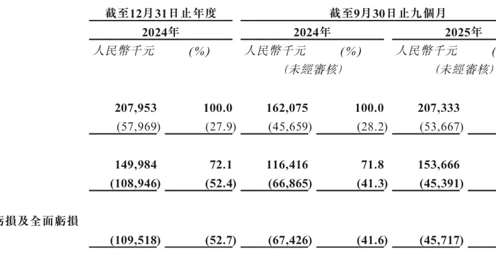 五和博澳冲刺港股：9个月营收2亿亏4572万
