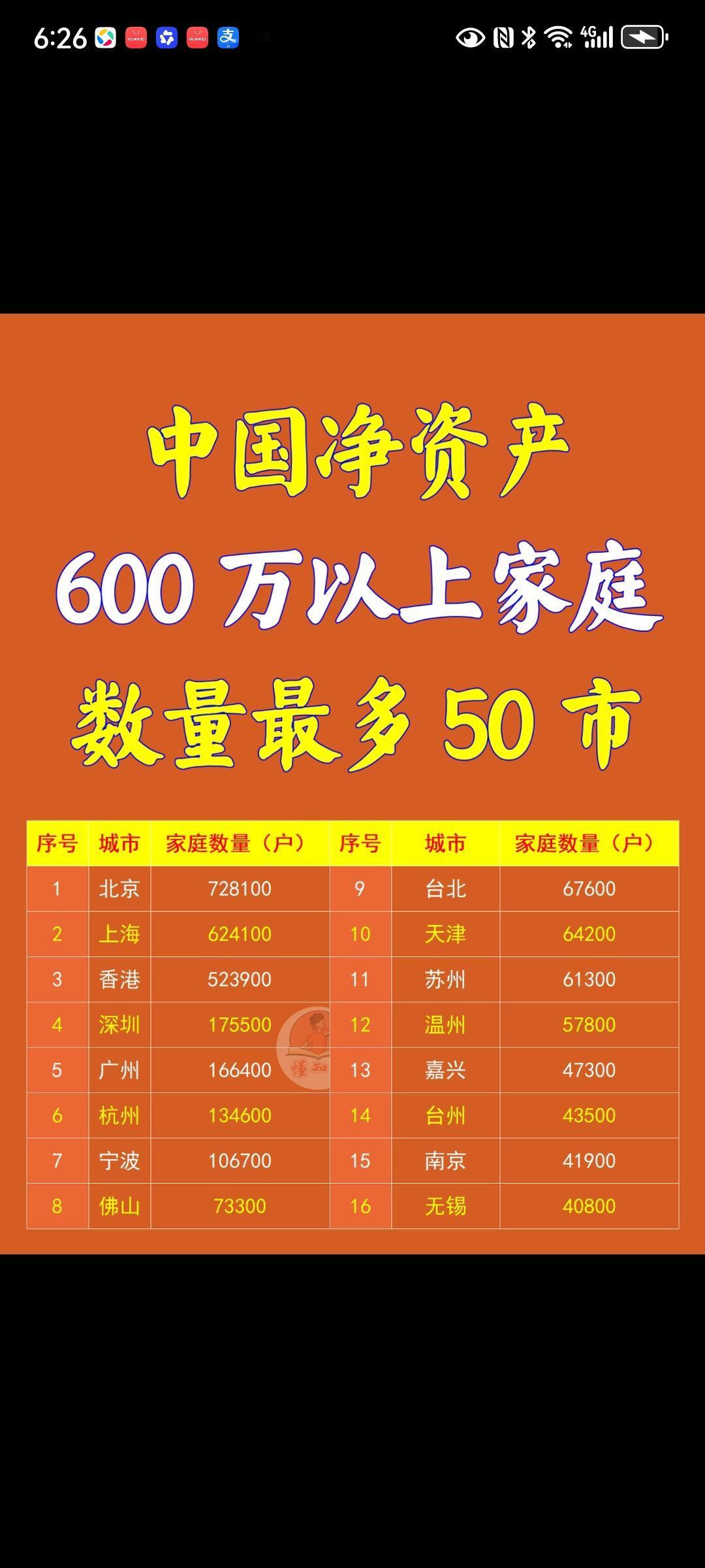 中国净资产600万以上家庭数量最多的50座城市。
超过10万户的有七座城市，分别