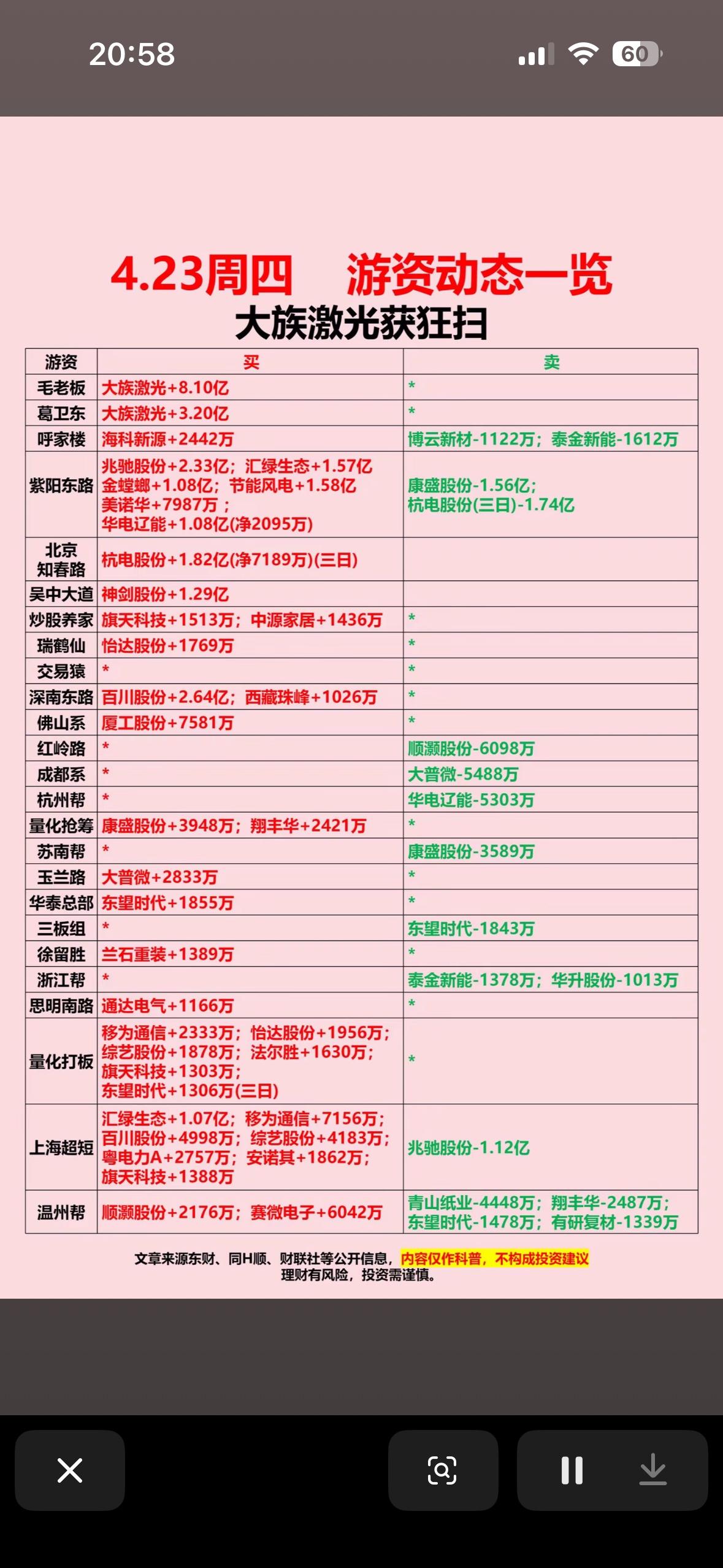 4月23日周四游资龙虎榜大扫描 4.23周四游资动态一览，大族激光狂扫，买进卖出