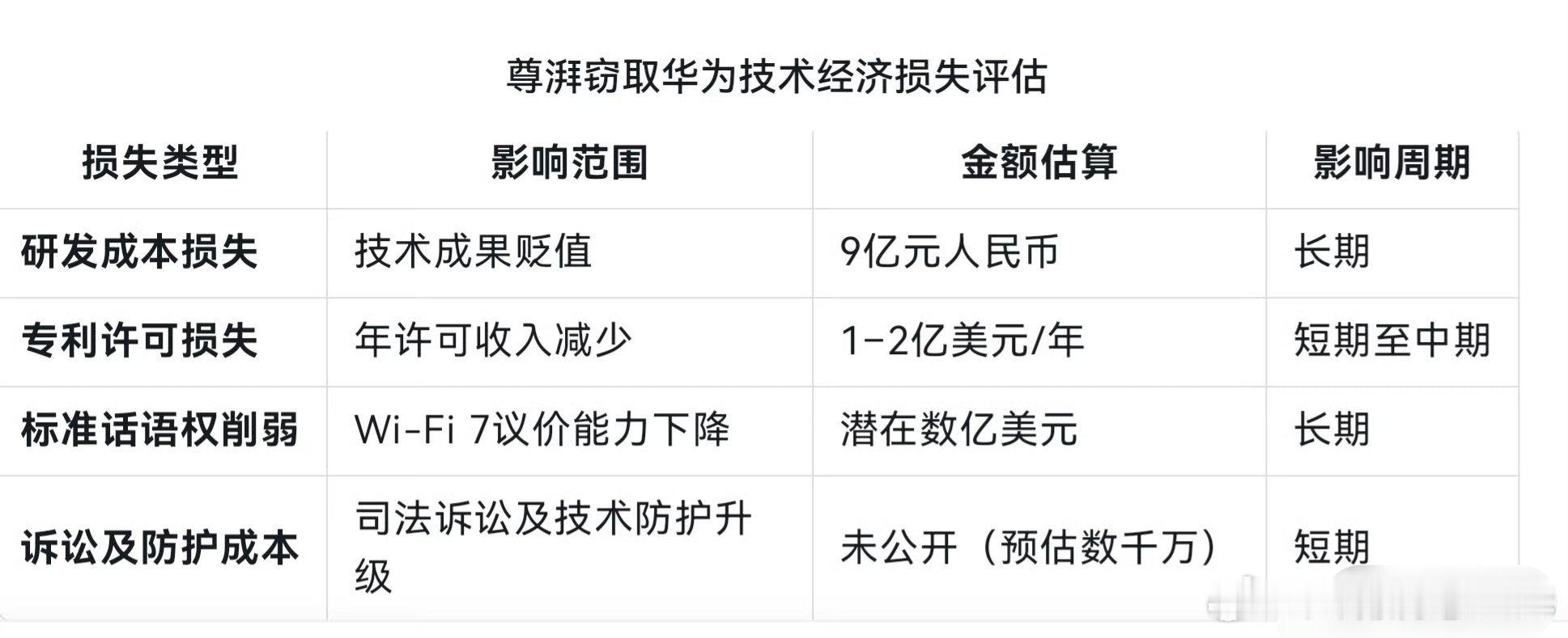 尊湃窃取华为技术经济损失评估，预估损失超30亿RMB…… ​​​