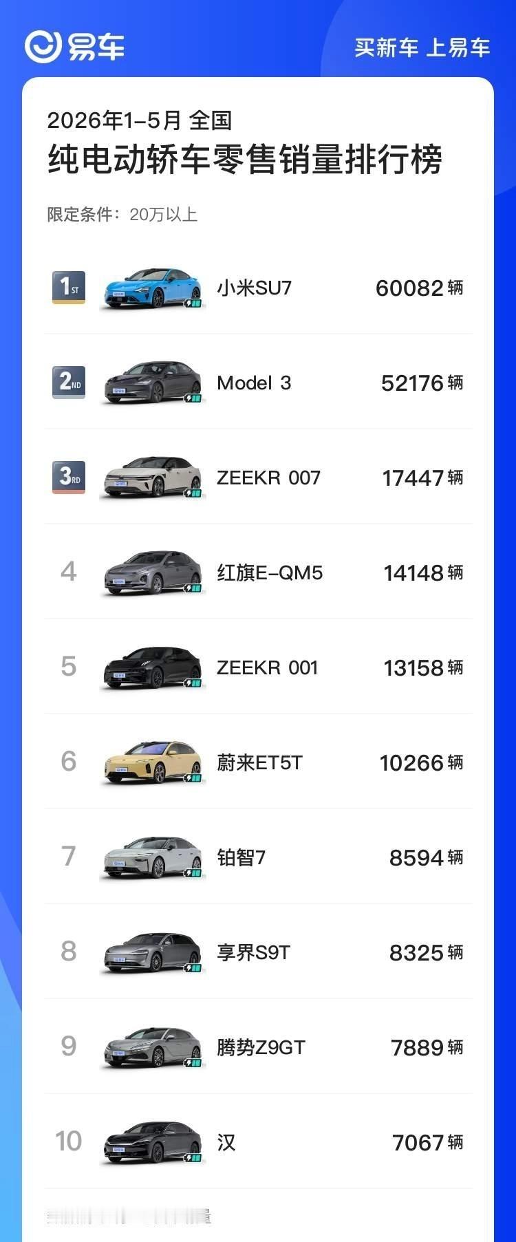 SU7连续两月获20万以上轿车销冠SU7连续两月销量破2万 全新SU7，连续两个