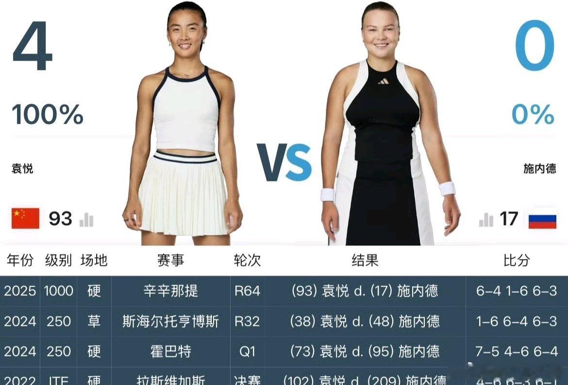 好高端的头对头袁悦晋级辛辛那提赛32强WTA1000🇺🇸辛辛那提女单第二轮[