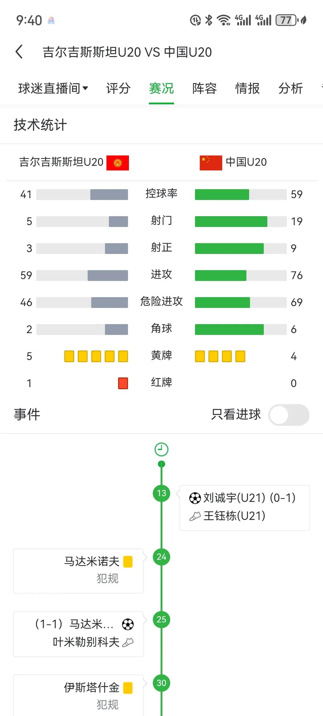 这届国青比上届强太多了！同样是对阵吉尔吉斯斯坦，我们各项数据都比上届有很明显进步