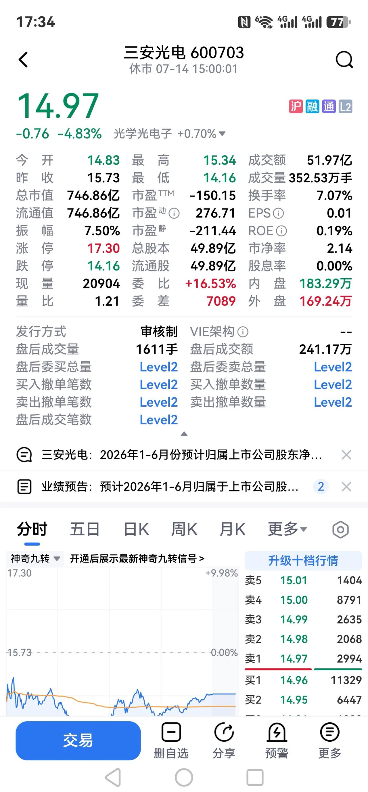 惨淡中报冲跨光明前景叙事，摧毁股价的承压！！！
要有心理准备，三安光电近期下跌到