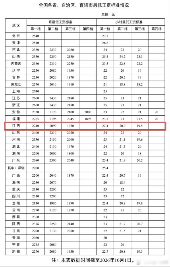 近日，人社部网站发布全国各省、自治区、直辖市最低工资标准情况（截至2026年10