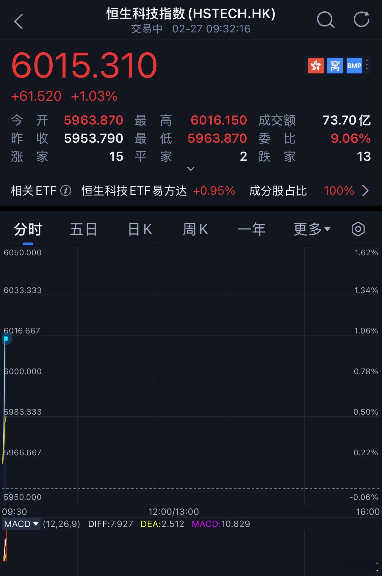 恒生科技  港股继续飞 