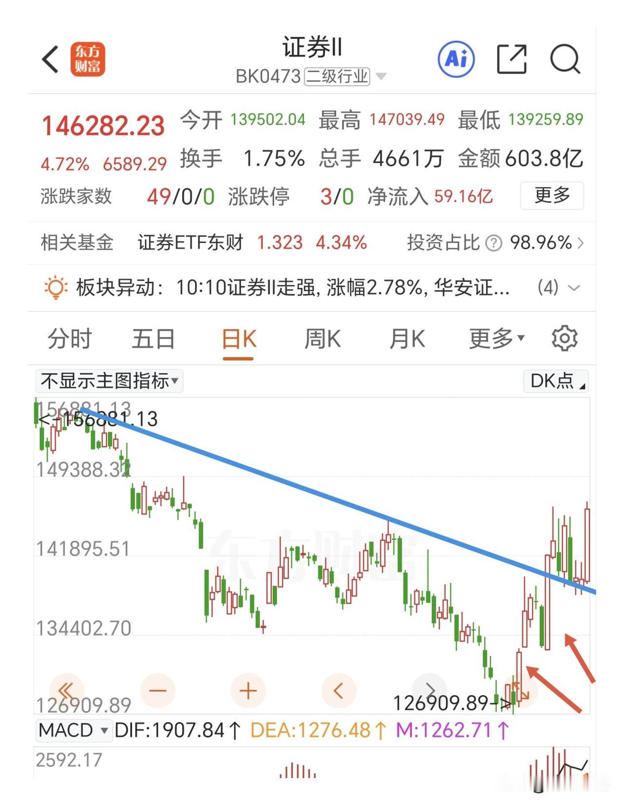 主升趋势里要谨慎做T。

今天盘面主要变化就是低位板块全线普涨，涨幅还不小。这样