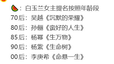 曝白玉兰女主提名按照年龄段白玉兰女主提名按年龄段 白玉兰女主提名按年龄段