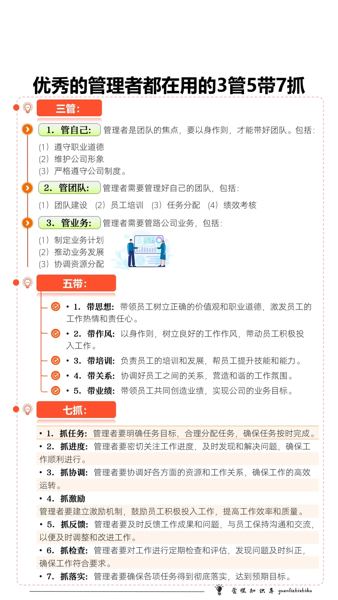✅优秀的管理者常用的3管5带7抓