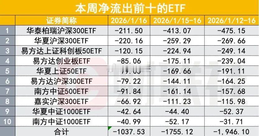 基金 华泰柏瑞沪深300ETF单周资金净流出475.15亿元，华夏沪深300ET
