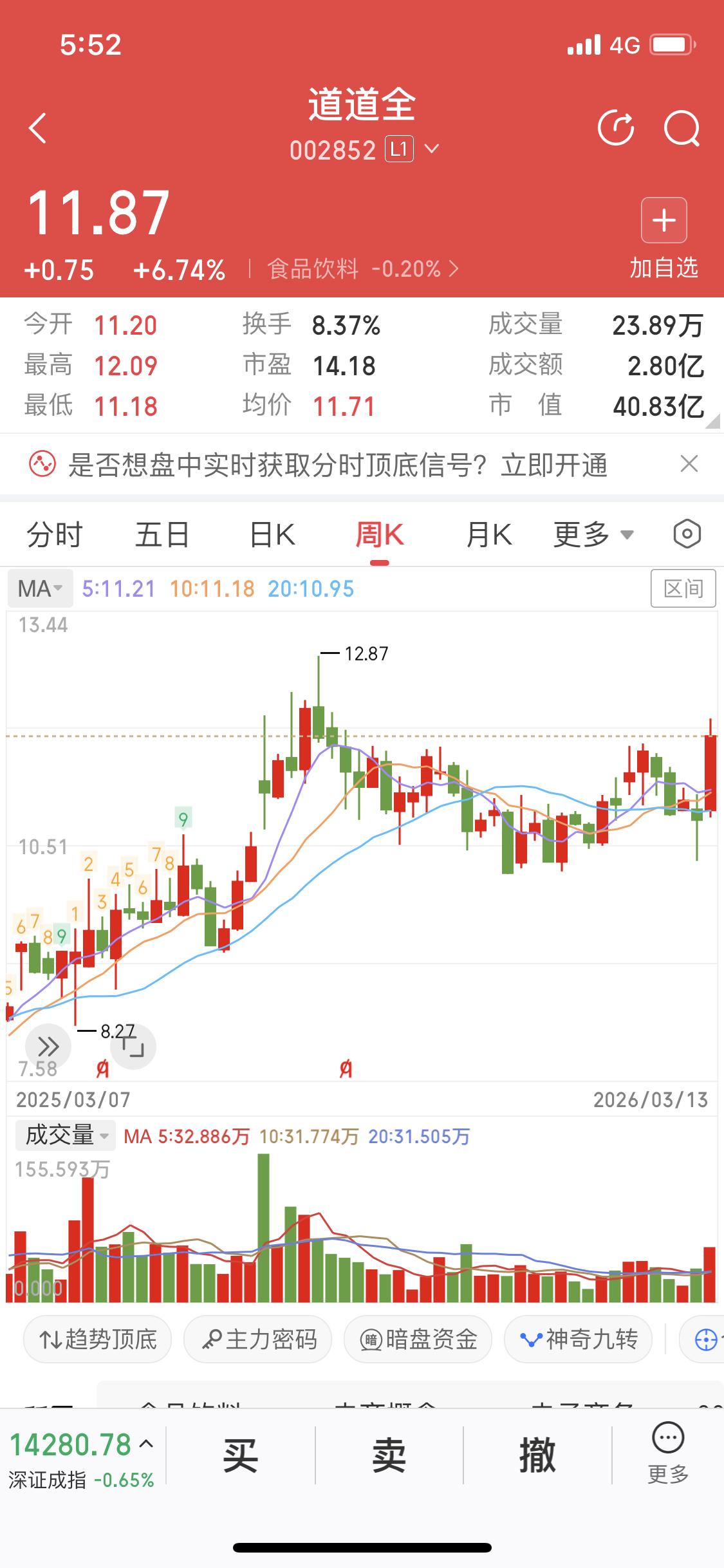 3月15日我盯上了道道全这只做食用油的股票。本周五它一根放量大阳线突破前高，这可