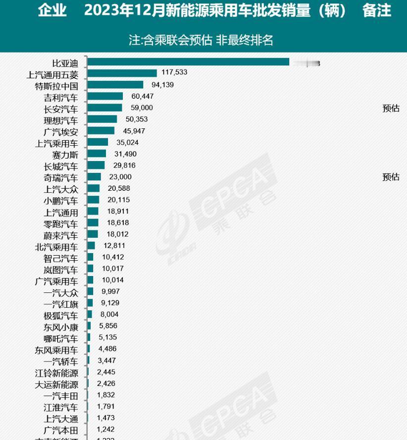 近日，乘联会公布了2023年12月份新能源车的预估销量，大家可以看到一个很明显趋