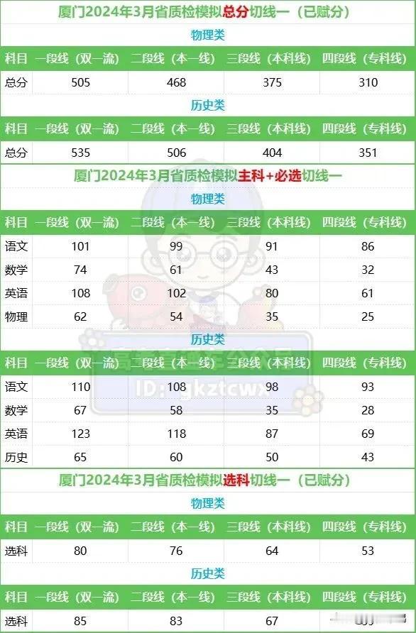 352上本科？2024福建高三省质检模拟切线曝光！你过了哪条线？

此次厦门二检