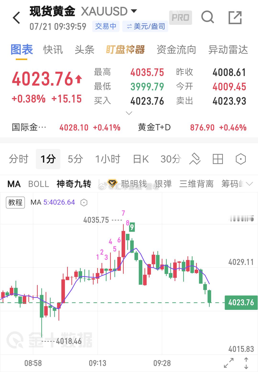 黄金 下来 4023 早中餐都有了 ，都说早起的鸟儿有虫吃，顺应了。 