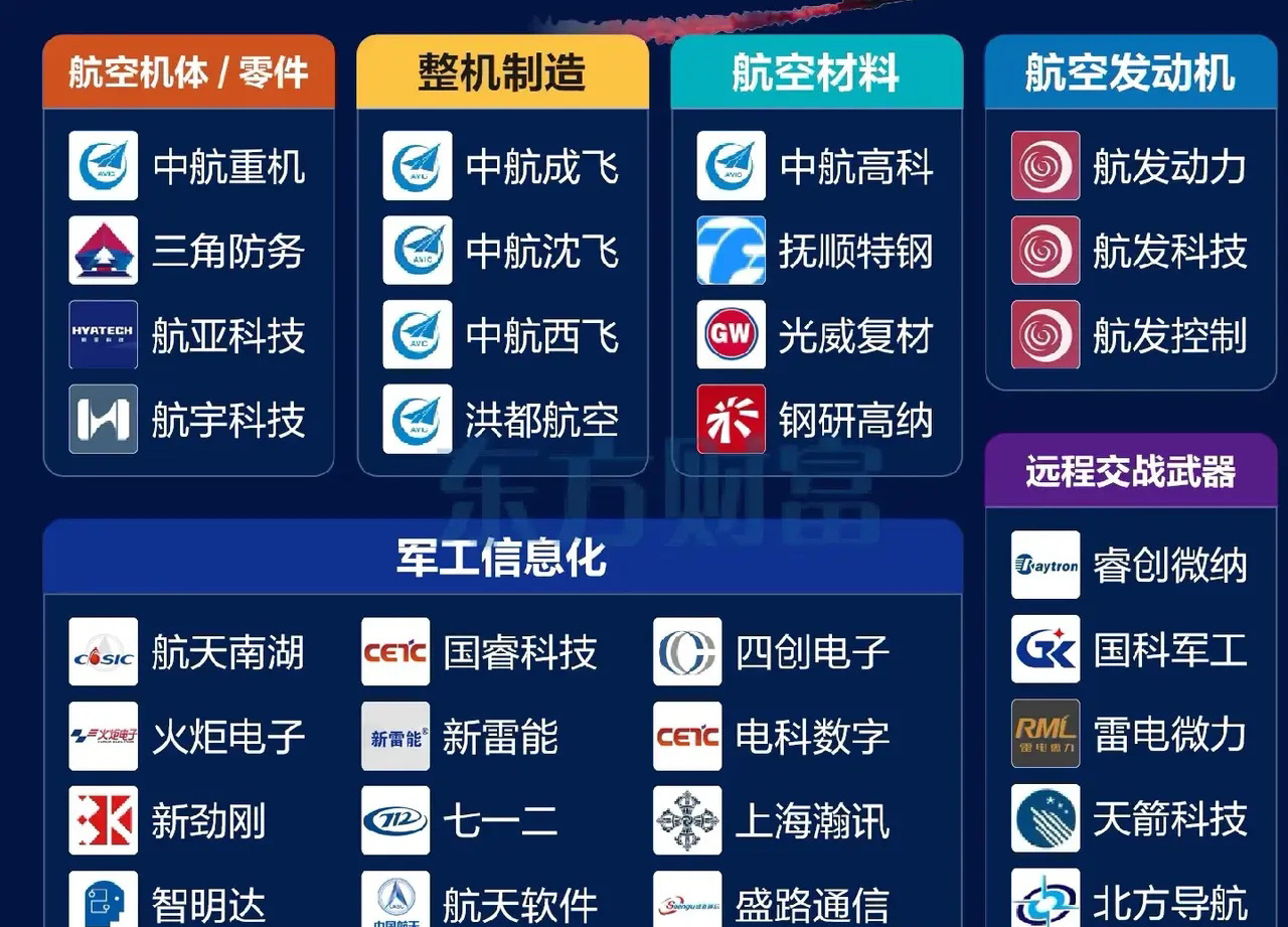 军工航天股未来会有大潜力，一方面我们军事实力的提升，另一方面世界并不太平，每年军
