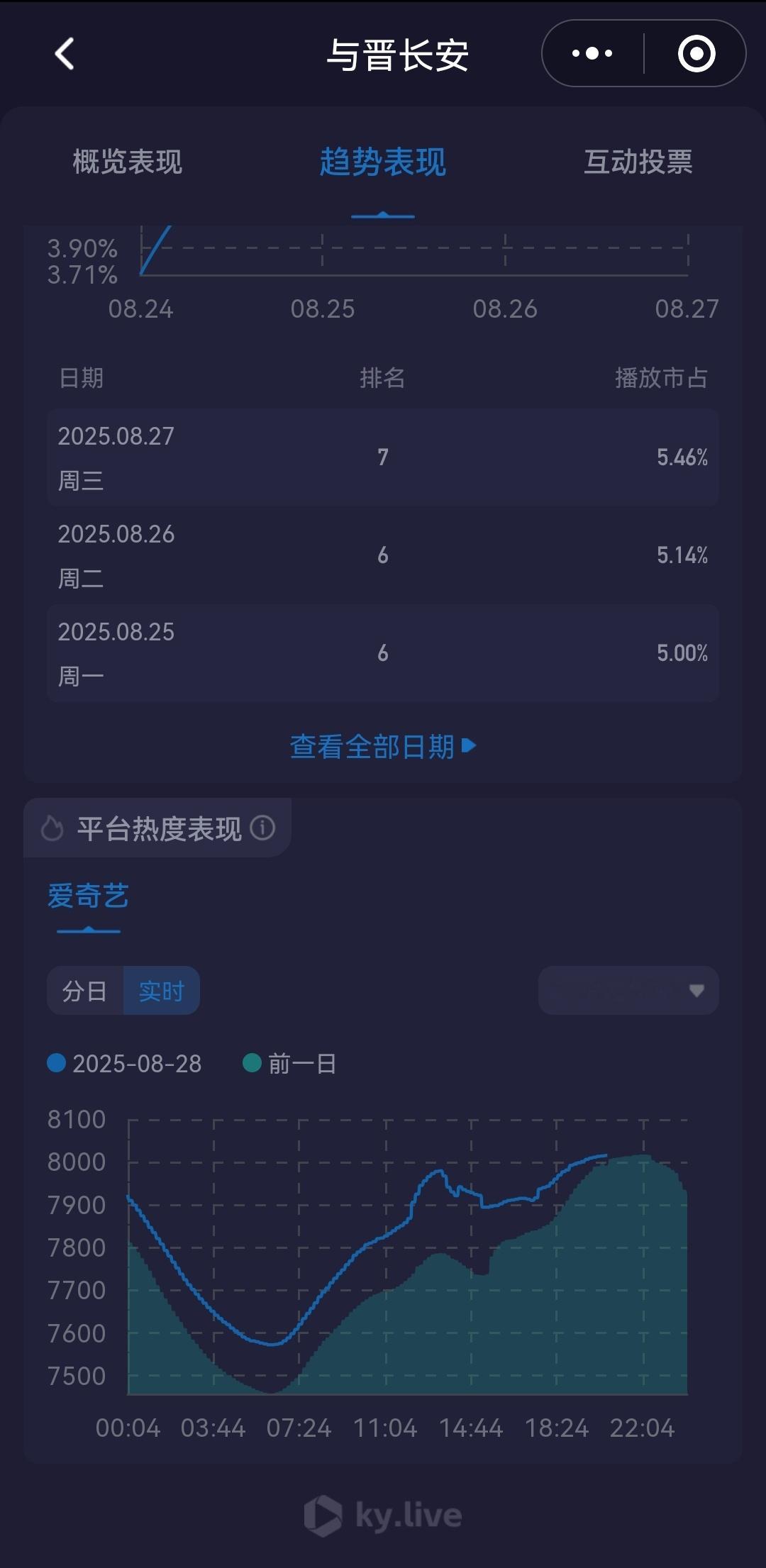 都没人关注与晋长安这部剧吗？这热度曲线跟上了呼吸机似的，程序员努力维持8000热