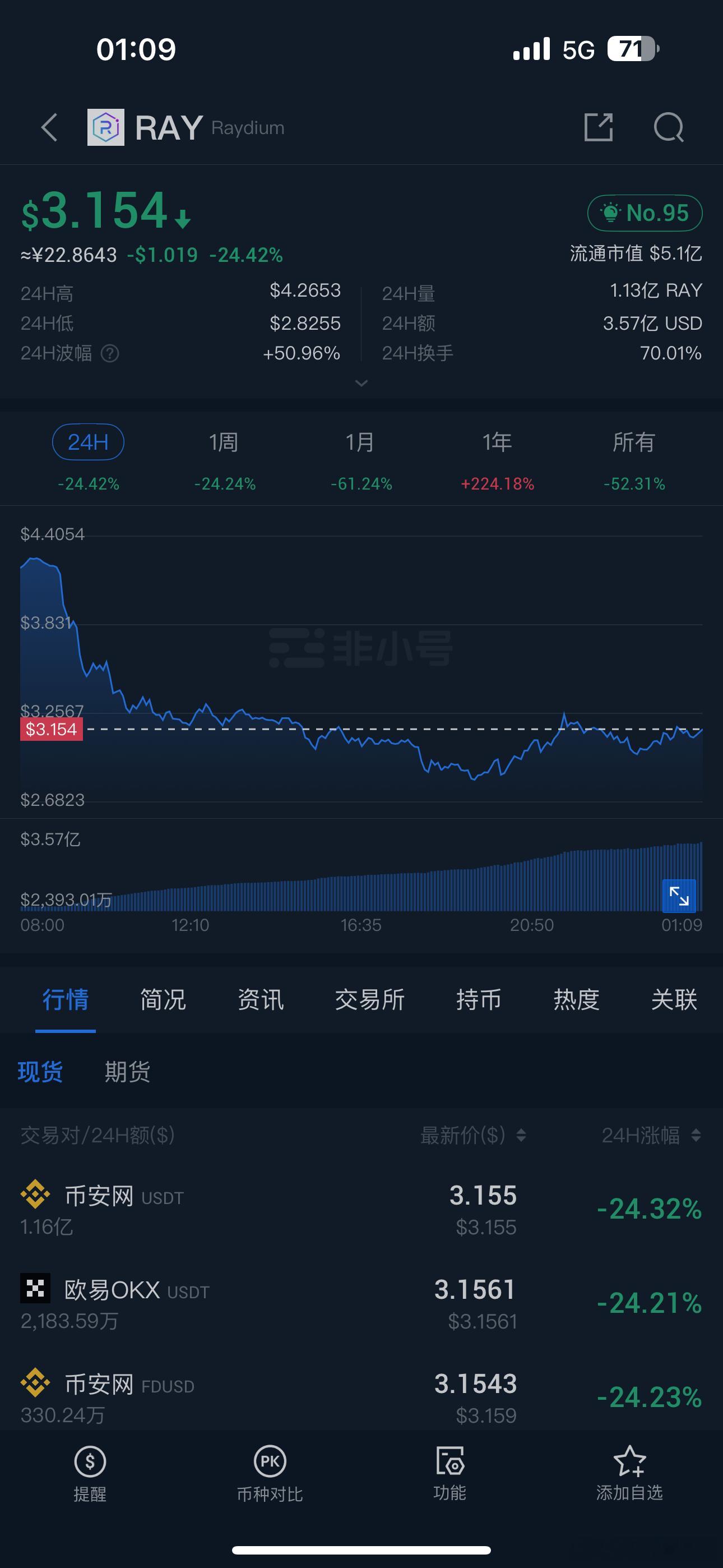 RAY今天为什么📉到榜一？前面泰叔就说过了你的介入位置十分关键，高于5的，在5