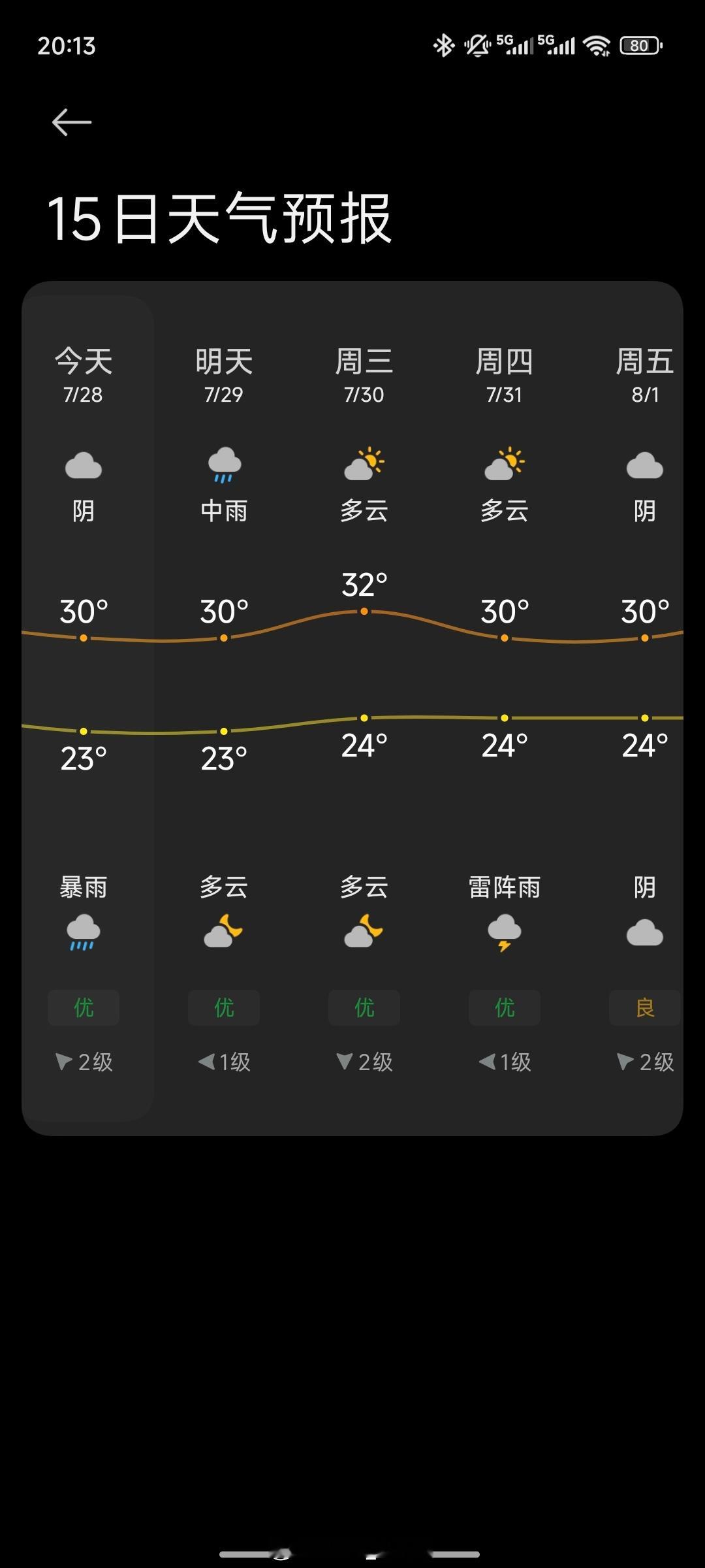 大雨还要下多久一周七天，北京要下5天雨……还都是雷阵雨暴雨。坐标海淀区，已经电闪