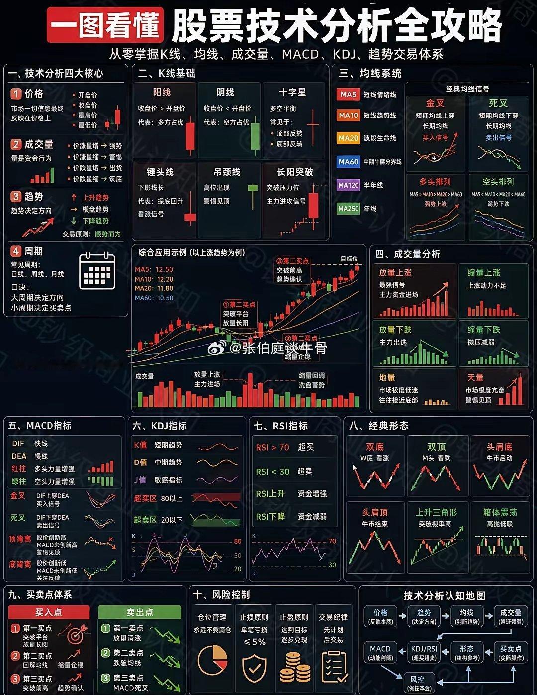 一张图搭建完整的技术交易体系。从价格、成交量、趋势、周期四大核心入手，吃透阳线、
