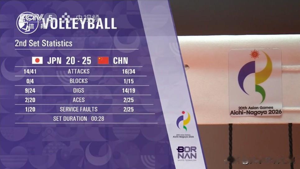 25:13，25:20，中国女排强势领先前两局。
亚运会女排决赛，中国女排准备充