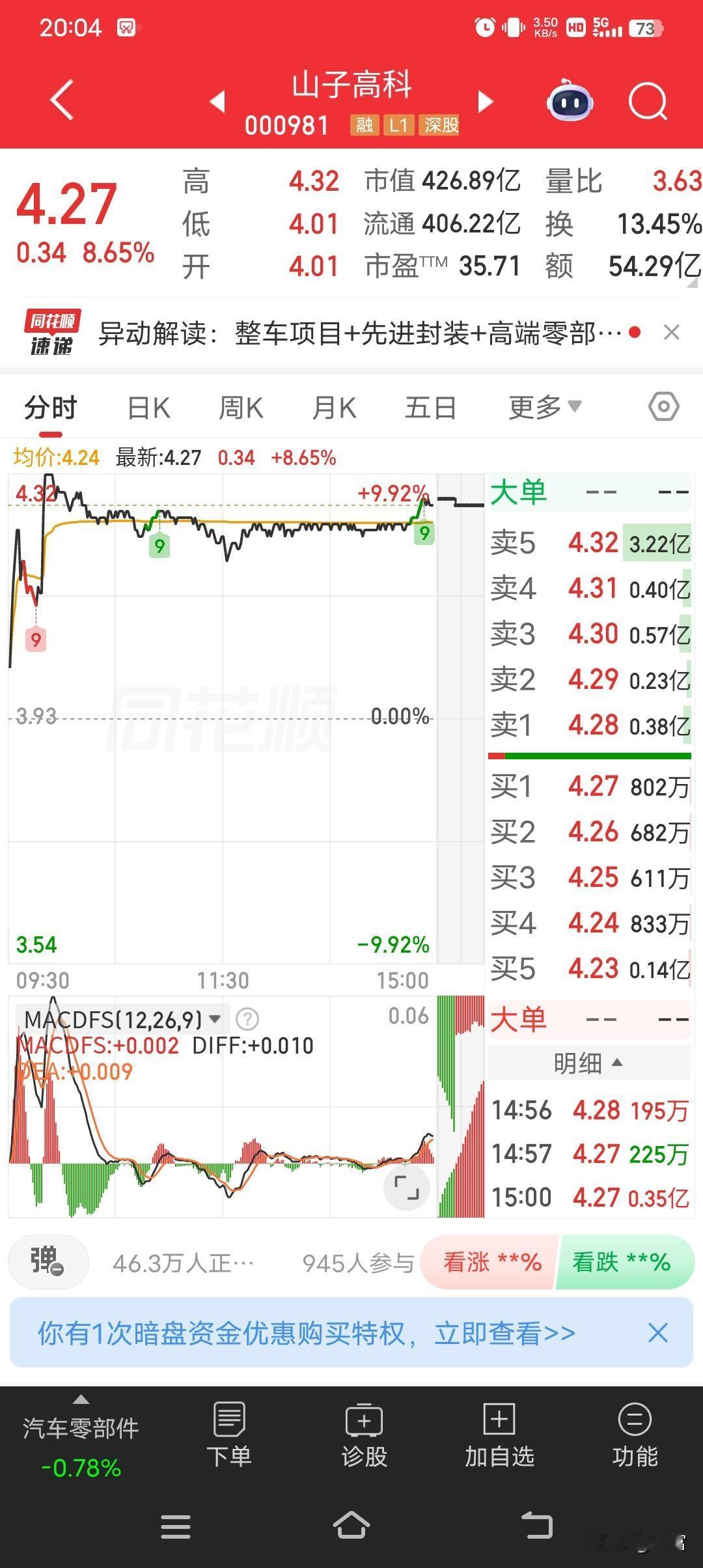 山子高科今天可太猛了，最新价4.27，涨幅8.65%！在汽车零部件板块整体回调时