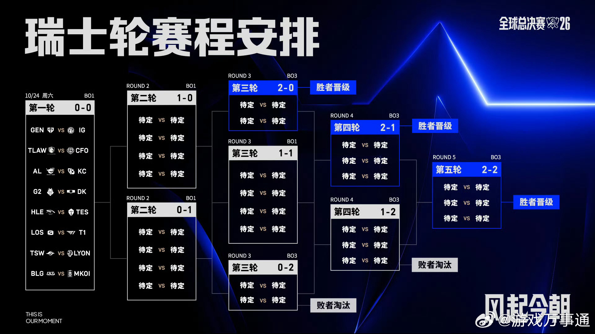 2026全球总决赛瑞士轮第一轮赛程公布S16瑞士轮赛程10月24日1:00 GE