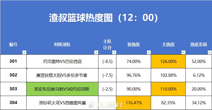 6月10日篮球热度图更新约文图特VS巴伦西亚康涅狄格太阳VS多伦多节奏马刺VS尼