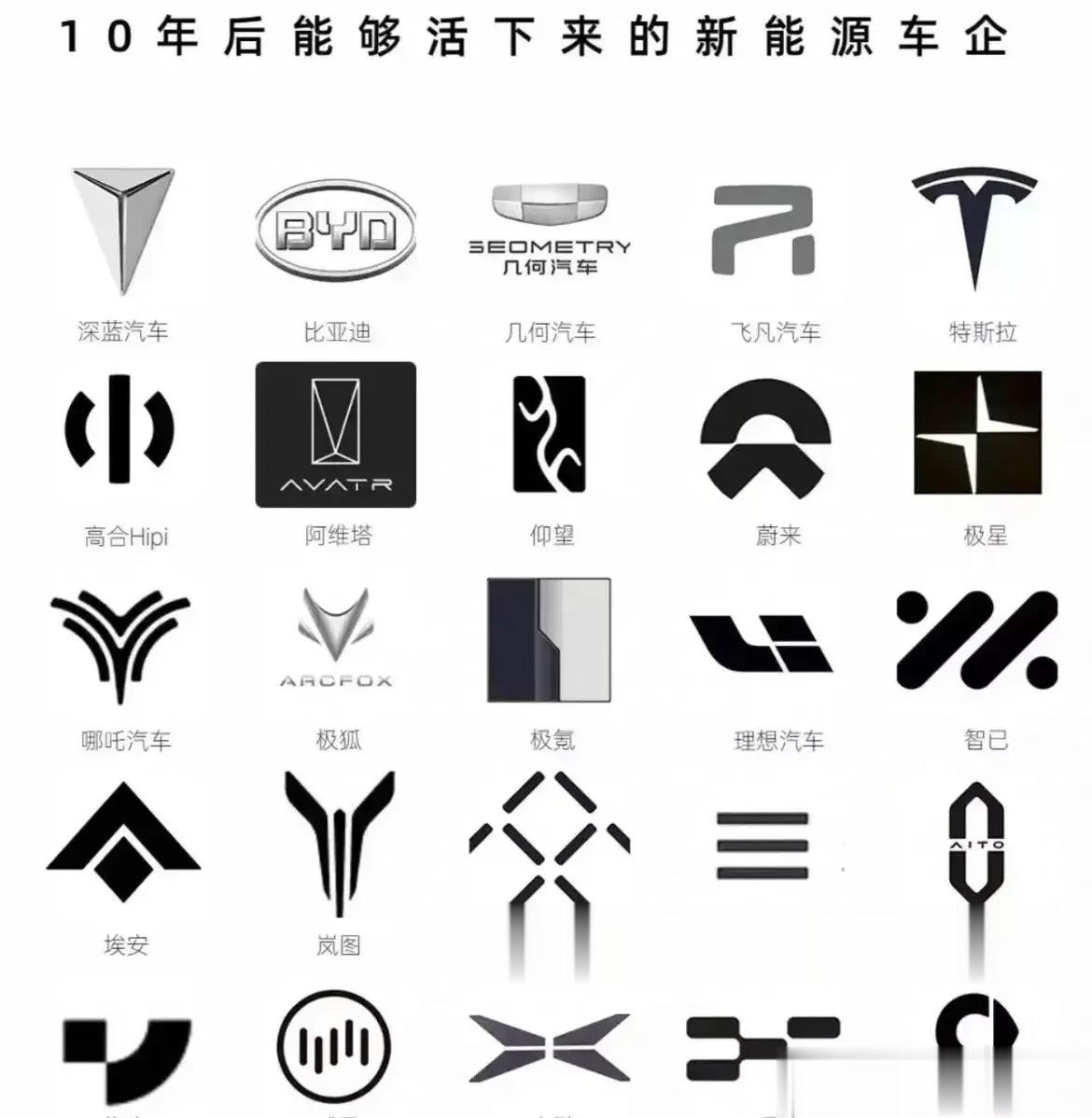 10年后，有哪些新能源车企能活下来？

比亚迪、小鹏、问界、理想、埃安、蔚来、特