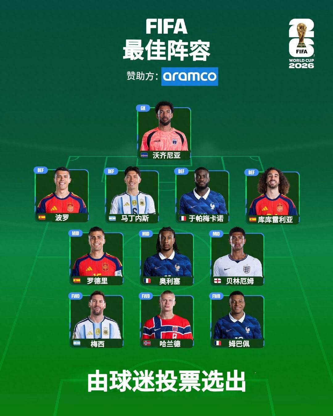 国际足联公布了美加墨世界杯球迷票选出的最佳阵容，门将位置不是拿下赛事金手套奖的西