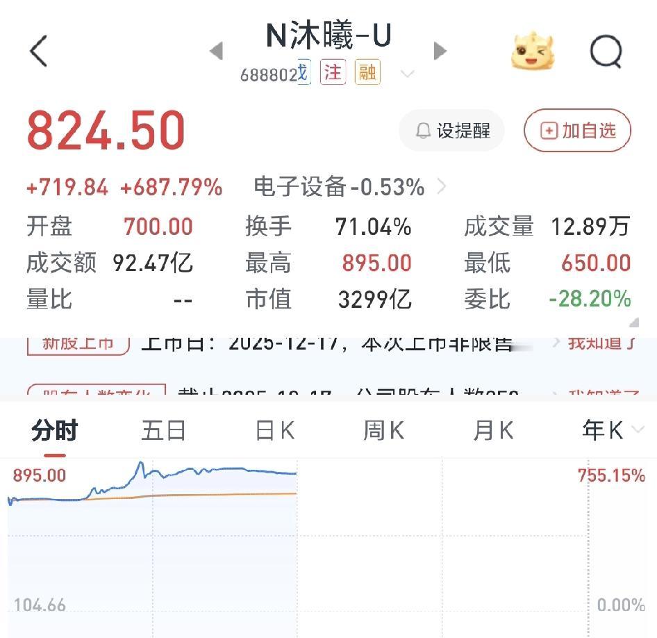 12.17日～一签赚近40万！沐曦股份首日上市飙升755%，三大指数全红，个股3