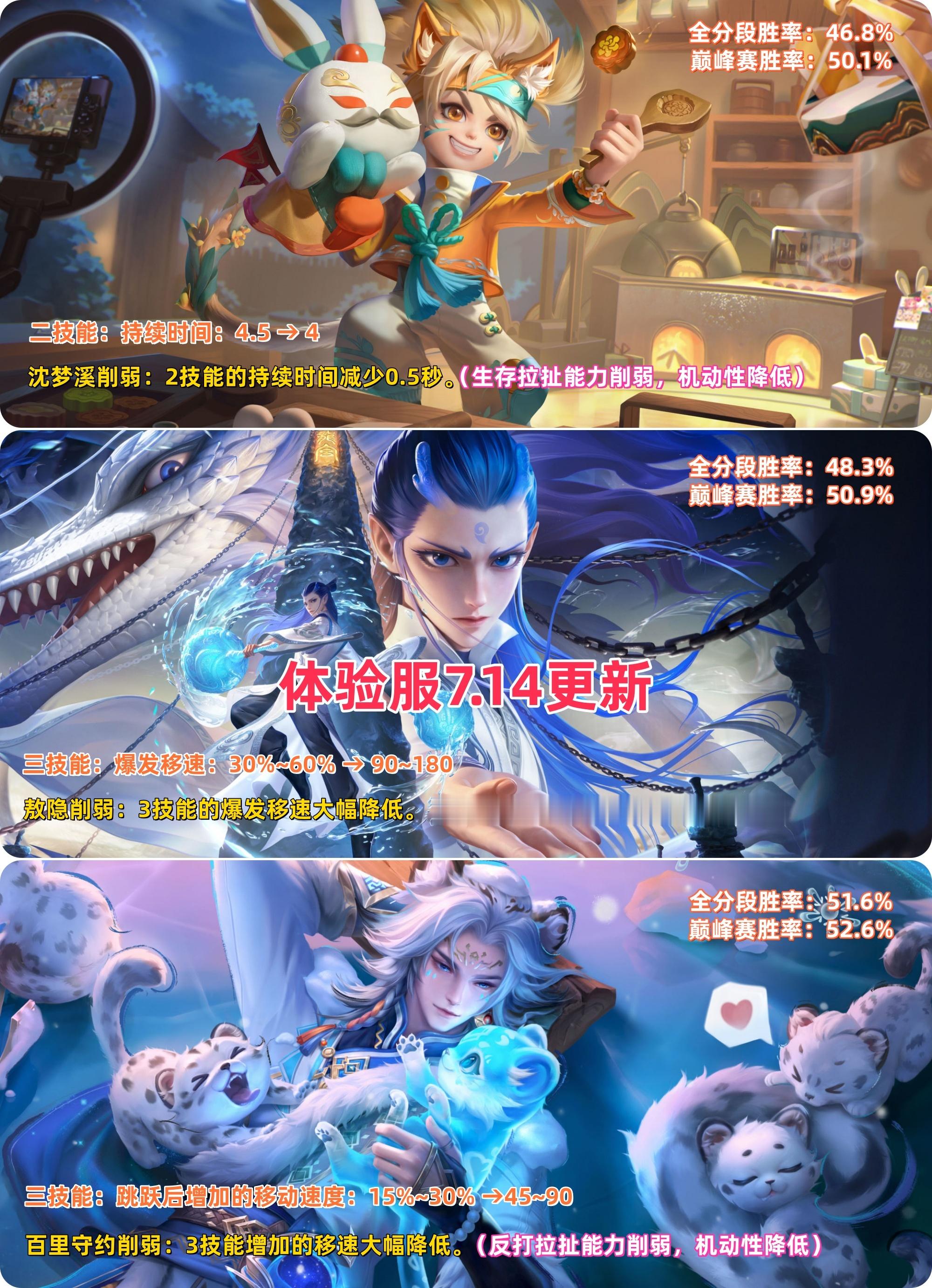 王者荣耀 体验服7.14更新：两大T0恶霸被削，敖隐&守约&沈梦溪挨刀。沈梦溪削