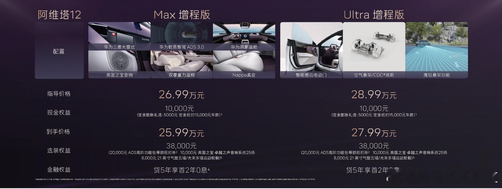 胖哥汽车频道[超话]阿维塔12又双叒叕上权益了 ​ 到手25.99万起~ 新能源